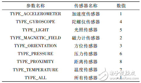 基于Android移動設備傳感器的體感應用