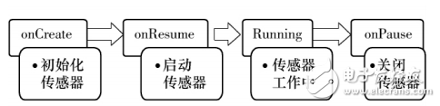 基于Android移動設備傳感器的體感應用