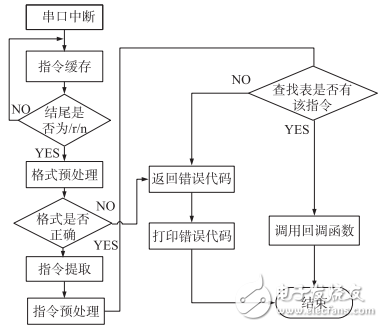 一種基于STM32的高精度程控電流源設(shè)計(jì)