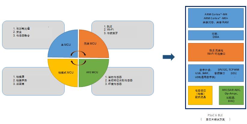 探討當(dāng)今不斷增強的嵌入式 MCU 的豐富功能以及創(chuàng)新應(yīng)用