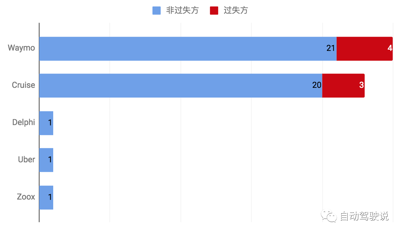 普通車和自動(dòng)駕駛車發(fā)生碰撞的原因分析