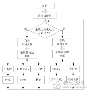 基于IRF3205的太陽(yáng)能路燈控制器的設(shè)計(jì)