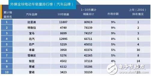 2017新能源汽車排行榜_新能源汽車哪款好（2017）