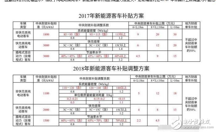 新能源汽車地方補貼政策解讀（2017）_新能源汽車補貼政策將調(diào)整（2018）