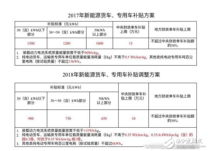 新能源汽車地方補貼政策解讀（2017）_新能源汽車補貼政策將調(diào)整（2018）