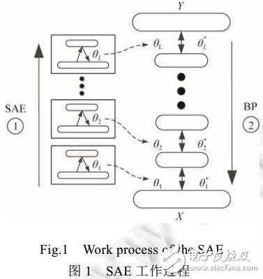 基于SAE的自動圖像標(biāo)注算法