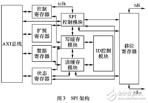 面向系統(tǒng)級芯片的SPI模塊