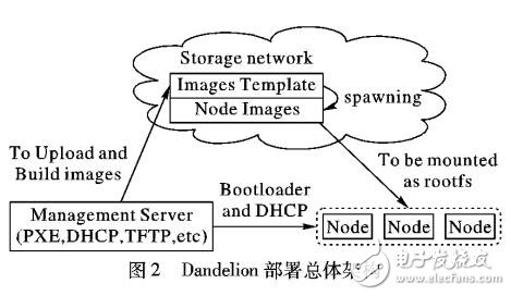 一種快速、自動(dòng)部署OpenStack云平臺(tái)的解決方案