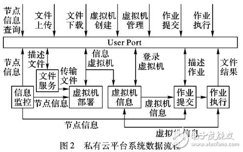 基于多種框架技術的私有云平臺實現(xiàn)方案