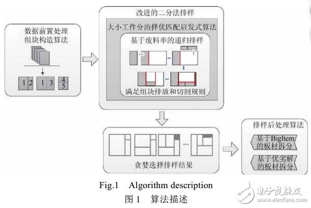 單規(guī)格一刀切矩形排樣的啟發(fā)式搜索算法