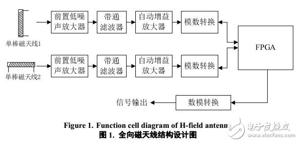 幅度疊加的羅蘭C全向磁天線信號合成