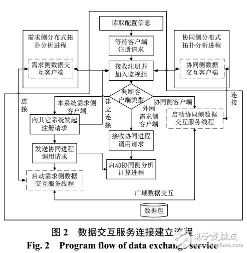 互聯(lián)大電網(wǎng)一體化節(jié)點支路計算模型服務(wù)