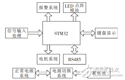 基于STM32的人行通道智能控制與管理系統(tǒng)設(shè)計(jì)