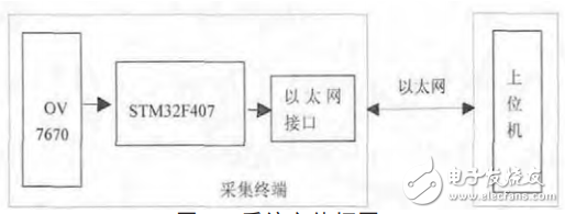 基于STM32F407的圖像遠(yuǎn)程采集終端