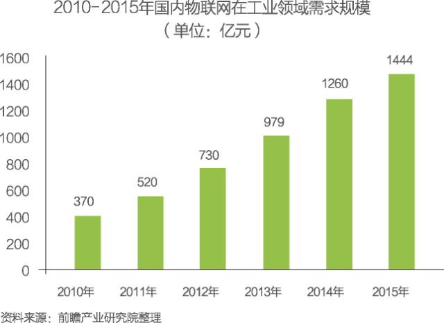 物聯(lián)網(wǎng) “十二五”發(fā)展規(guī)劃圈定的9大領(lǐng)域重點(diǎn)領(lǐng)域