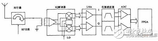 RFID讀寫器基帶DSP設(shè)計(jì)