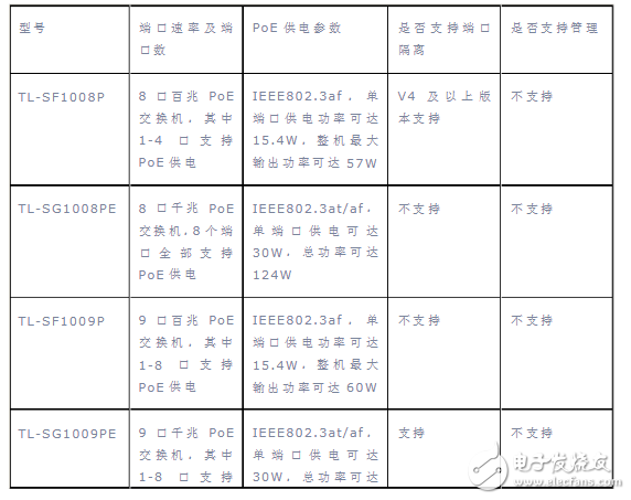 poe交換機(jī)介紹_poe交換機(jī)的規(guī)格和工作過程