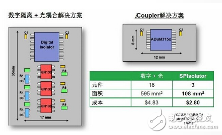 ADI新型數(shù)字隔離器提供簡單高速的SPI信號隔離方案