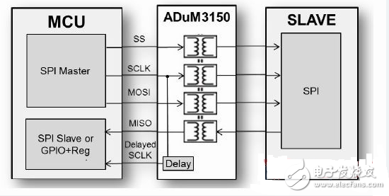 ADI新型數(shù)字隔離器提供簡單高速的SPI信號隔離方案