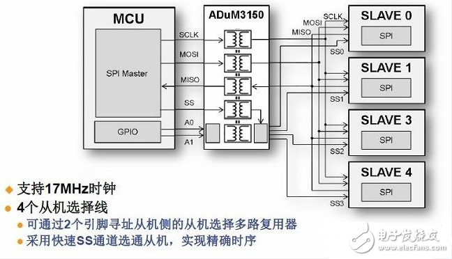 ADI新型數(shù)字隔離器提供簡單高速的SPI信號隔離方案