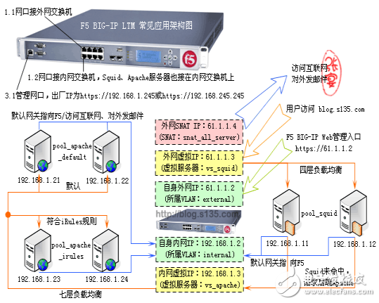 f5負載均衡配置實例詳細