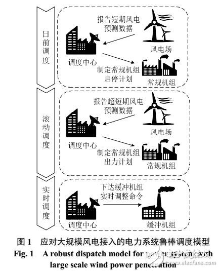 考慮風(fēng)電預(yù)測誤差的多時間尺度電力系統(tǒng)魯棒調(diào)度模型