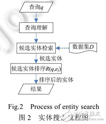 實(shí)體搜索綜述