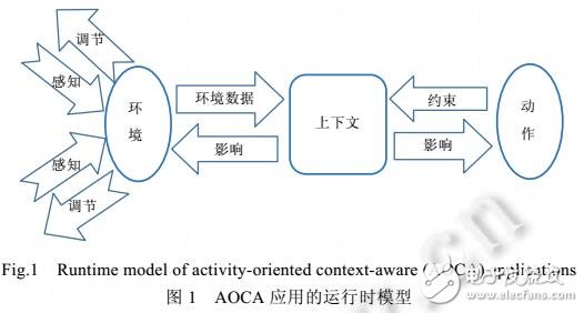 面向動作的上下文感知應(yīng)用的規(guī)約與運行時驗證