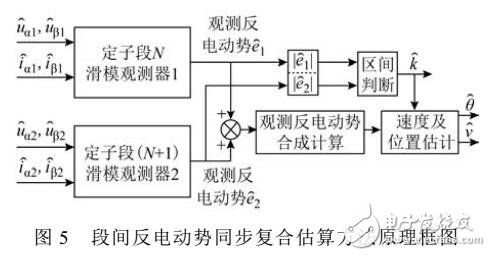 永磁直線同步電機(jī)無傳感器控制