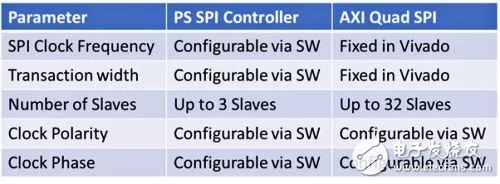 為Zynq SoC和Zynq UltraScale+ MPSoC實(shí)現(xiàn)SPI接口（以Arty Z7為例）