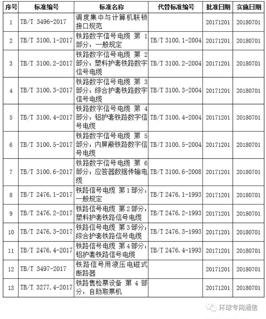 鐵路局發(fā)布《調(diào)度集中與計算機聯(lián)鎖接口規(guī)范》等13項鐵道行業(yè)技術(shù)標準