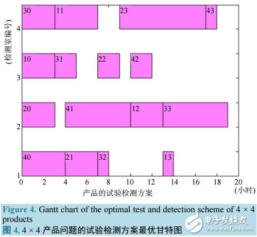 基于遺傳算法的試驗計劃總完工時間極小化模型設(shè)計與實現(xiàn)