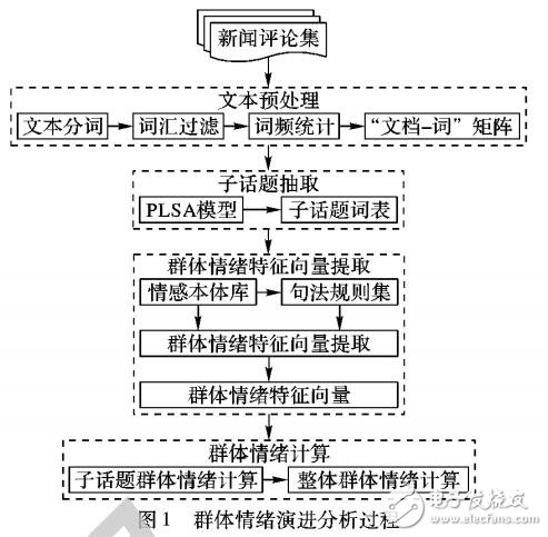 基于PLSA模型的群體情緒演進(jìn)分析