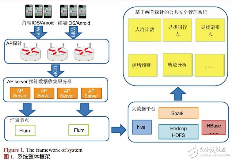 基于WIFI公共安全管理系統(tǒng)