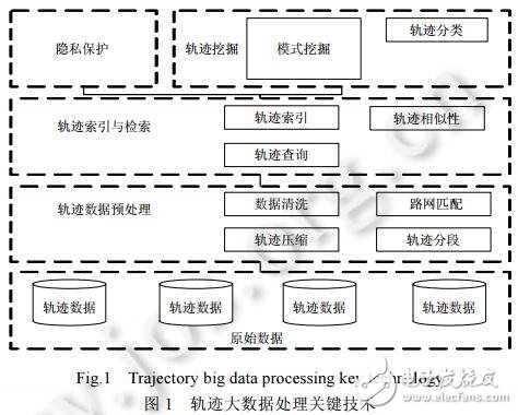 數(shù)據(jù)處理關(guān)鍵技術(shù)研究