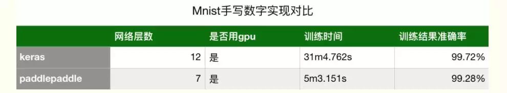 基于paddlepaddle的mnist手寫數(shù)字識別的詳細分析