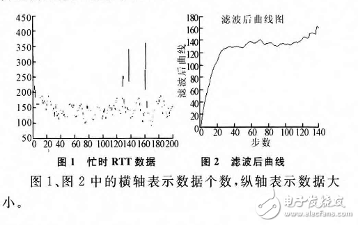 基于模糊神經(jīng)網(wǎng)絡(luò)的RTT智能預(yù)測(cè)算法