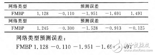 基于模糊神經(jīng)網(wǎng)絡(luò)的RTT智能預測算法