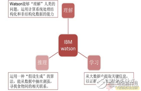 智能醫(yī)療產(chǎn)業(yè)鏈匯總解讀