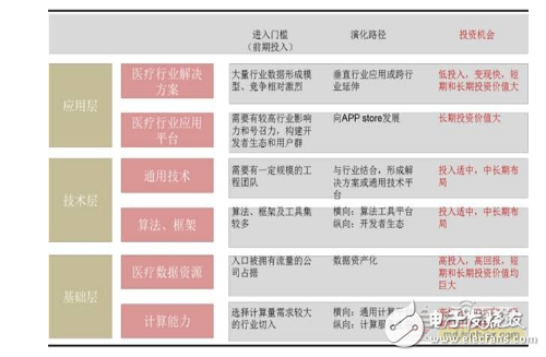 智能醫(yī)療產業(yè)鏈匯總解讀