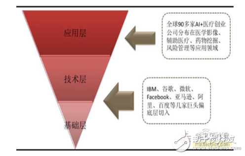 智能醫(yī)療產業(yè)鏈匯總解讀