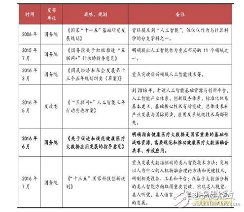 智能醫(yī)療產業(yè)鏈匯總解讀