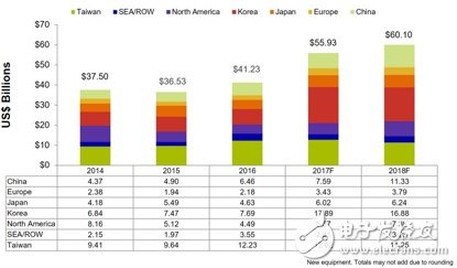 晶圓設備需求將迎來爆發(fā) 主要受益10/7nm、內存市場