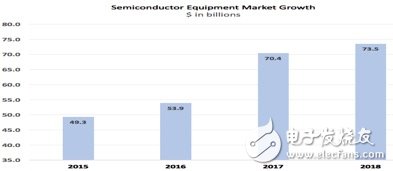 晶圓設(shè)備需求將迎來爆發(fā) 主要受益10/7nm、內(nèi)存市場