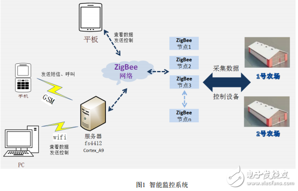 物聯(lián)網(wǎng)智能農(nóng)場(chǎng)與倉(cāng)儲(chǔ)項(xiàng)目案例分享