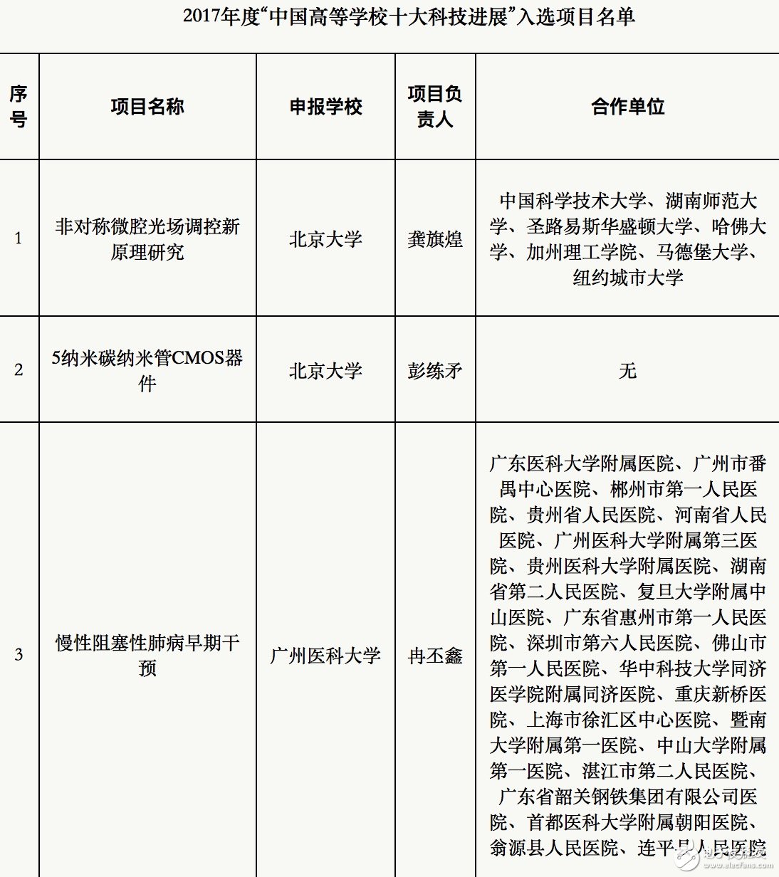 中國信息科技新里程碑：“5納米碳納米管CMOS器件”入選高校十大科技之一