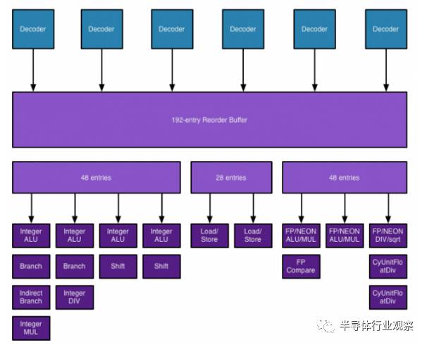 同樣ARM架構(gòu)，蘋果處理器更強的原因詳解