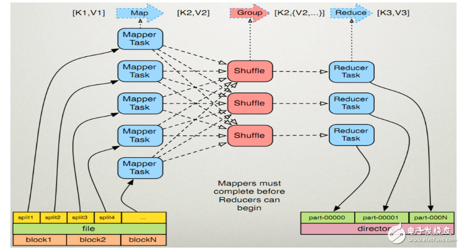 什么是mapreduce_mapreduce工作原理_mapreduce執(zhí)行流程_mapreduce邏輯模型圖