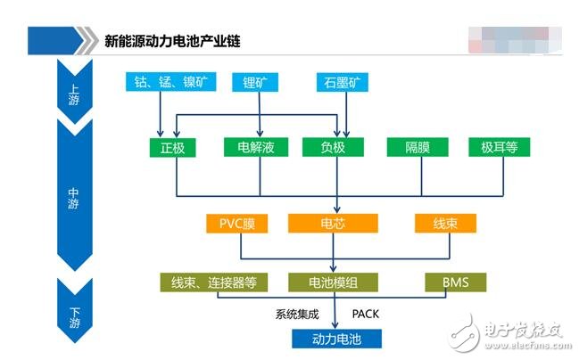 新能源動(dòng)力電池有哪些_新能源動(dòng)力電池產(chǎn)業(yè)鏈圖解