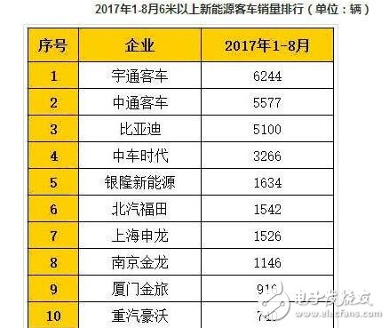 2017年新能源客車銷量_中國新能源客車排名情況